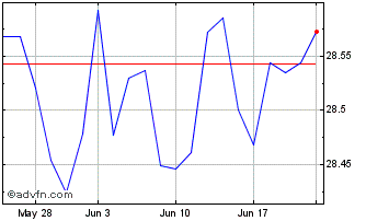 1 Month VanEck Vectors Fallen An... Chart