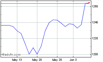 1 Month OMX Baltic Banks GI Chart