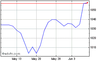 1 Month OMX Baltic Banks PI Chart