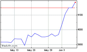 1 Month OMX Baltic Financial Ser... Chart