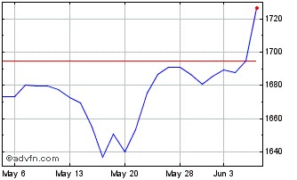 1 Month OMX Baltic Financials GI Chart