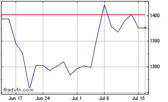 1 Month OMX Baltic Financials PI Chart