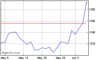 1 Month OMX Baltic Consumer Stap... Chart