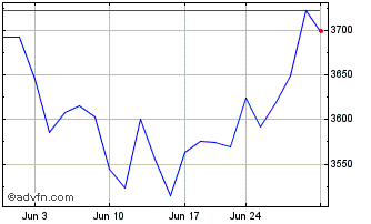 1 Month NASDAQ Bank Chart