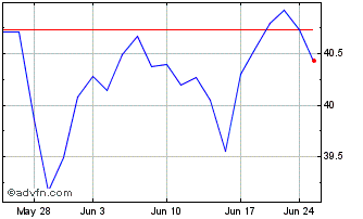 1 Month VanEck Vectors Gaming ETF Chart