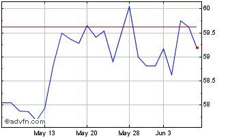 1 Month First Trust NASDAQ Globa... Chart