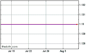 1 Month Canada Wt Avg Fed Prov E... Chart