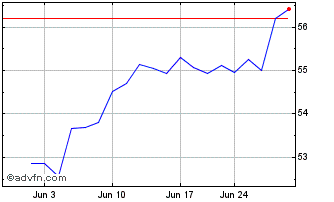 1 Month First Trust NASDAQ CEA C... Chart