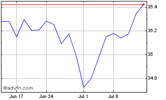 1 Month AB Core Plus Bond ETF Chart