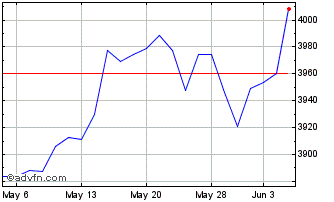 1 Month CRSP US Large Cap Chart