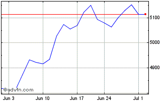 1 Month CRSP US Large Cap Value ... Chart