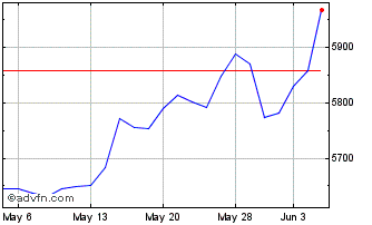1 Month CRSP US Mega Cap Growth ... Chart