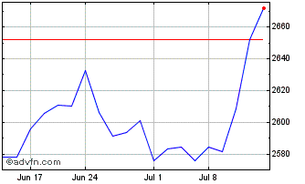 1 Month CRSP US Mid Cap Value Chart