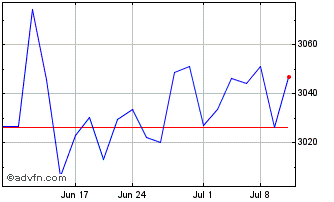 1 Month CRSP US Small Cap Growth... Chart
