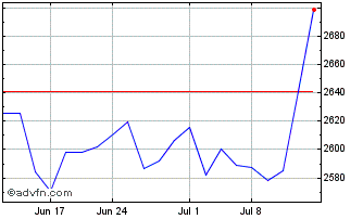 1 Month CRSP US Small Cap Value ... Chart