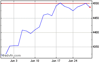 1 Month CRSP US Total Market Tot... Chart