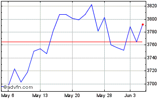 1 Month CRSP US Total Market OSV Chart