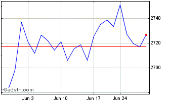 1 Month CRSP US Core Cap Value I... Chart