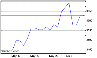 1 Month OMX Copenhagen Banks GI Chart