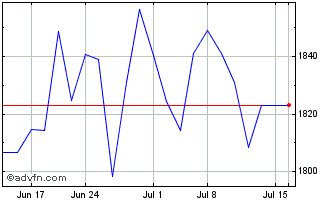 1 Month OMX Copenhagen Financial... Chart