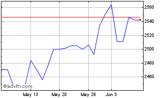 1 Month OMX Copenhagen Financial... Chart
