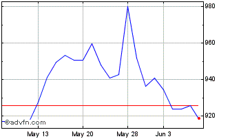 1 Month OMX Copenhagen Retail PI Chart