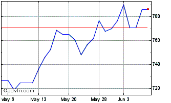 1 Month OMX Copenhagen Industria... Chart
