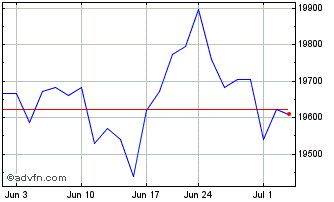 1 Month NASDAQ US Buyback Achiev... Chart