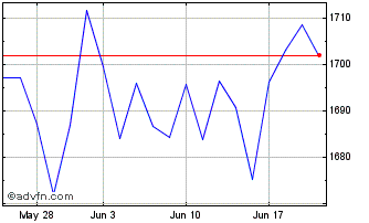 1 Month Dorsey Wright Momentum P... Chart