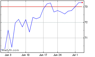 1 Month iShares MSCI Emerging Ma... Chart