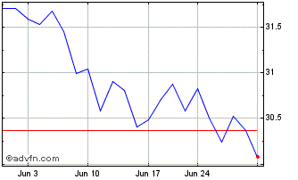 1 Month iShares Environmental In... Chart