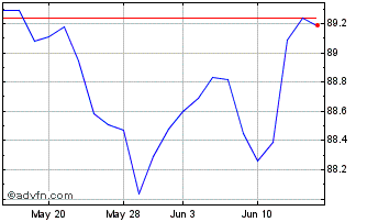 1 Month iShares J.P. Morgan USD ... Chart