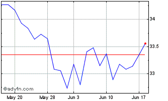 1 Month iShares MSCI EM ESG Sele... Chart