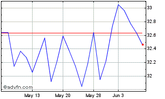 1 Month The iShares MSCI Japan V... Chart
