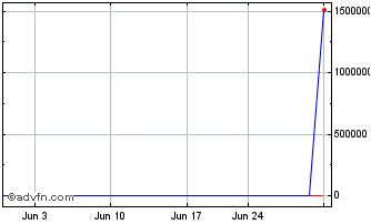 1 Month Fidelity Disruptive Comm... Chart
