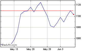1 Month OMX Helsinki Technology PI Chart