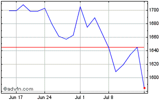 1 Month OMX Helsinki Banks PI Chart