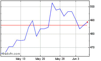 1 Month OMX Helsinki Finance and... Chart