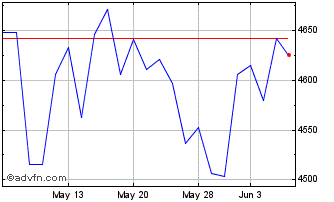 1 Month OMX Helsinki Financial S... Chart