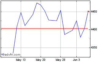 1 Month OMX Helsinki Financials GI Chart