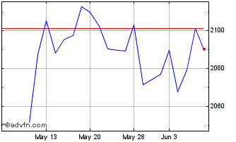 1 Month OMX Helsinki Financials PI Chart
