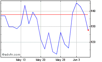 1 Month OMX Helsinki Travel and ... Chart