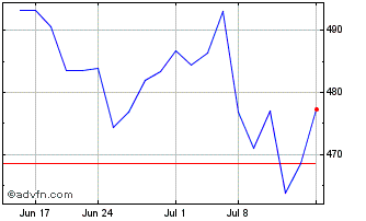 1 Month OMX Helsinki Travel and ... Chart