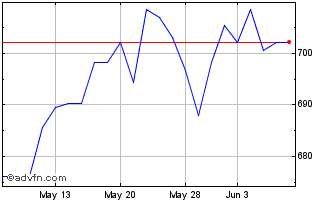 1 Month OMX Helsinki Waste and D... Chart