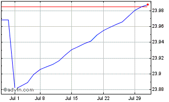 1 Month iShares iBonds Dec 2024 ... Chart