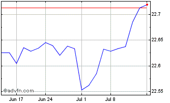 1 Month iShares iBonds Dec 2026 ... Chart