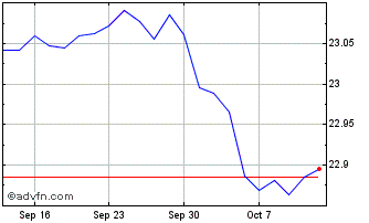 1 Month iShares iBonds Dec 2026 ... Chart