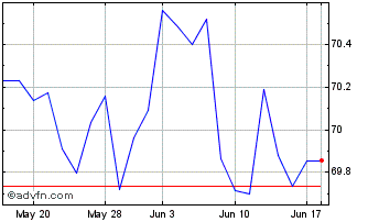 1 Month iShares S&P/Citigroup 1-... Chart