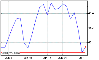 1 Month Total USD Bond Market ETF Chart