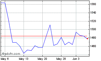 1 Month OMX Iceland Health Care PI Chart